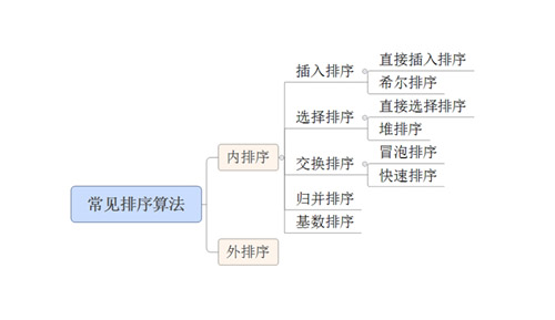 什么是稳定的排序算法稳定的排序算法有哪些