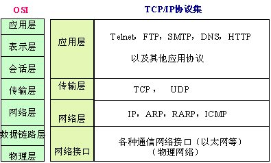 tcpip协议属于哪一层协议